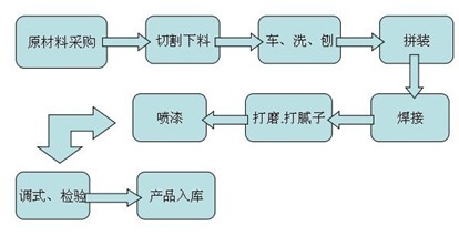 宅男视频破解版下载工艺流程图